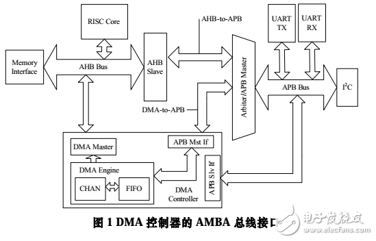 32位高性能DMA控制器的VLSI实现