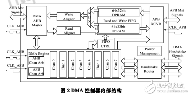 32位高性能DMA控制器的VLSI实现