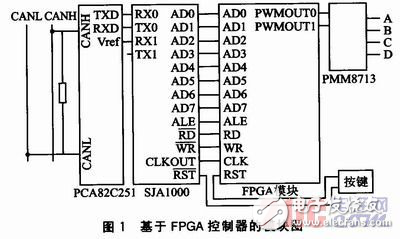 基于FPGA的CAN总线控制器SJA1000软核的设计方案解析