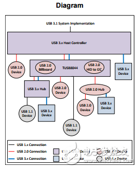 tusb8044四端口USB 3.1集线器USB