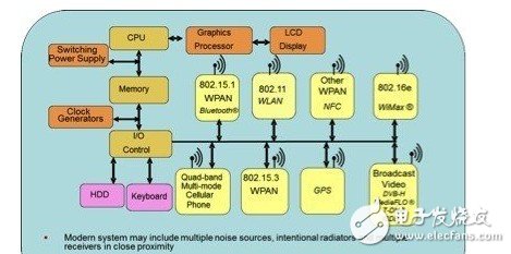 为满足EMI标准 当RF遇到模拟信号和数字信号该怎么办