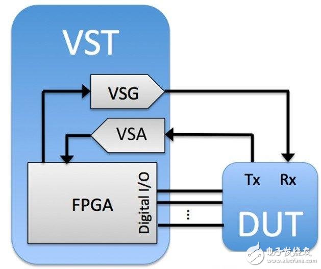 浅析基于传统射频仪器和VST软件测量射频的矢量信号收发仪