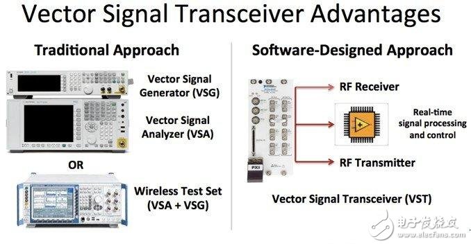 浅析基于传统射频仪器和VST软件测量射频的矢量信号收发仪