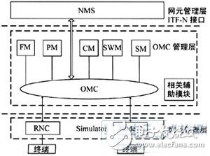 TD-SCDMA系统基于网元仿真的OMC功能测试