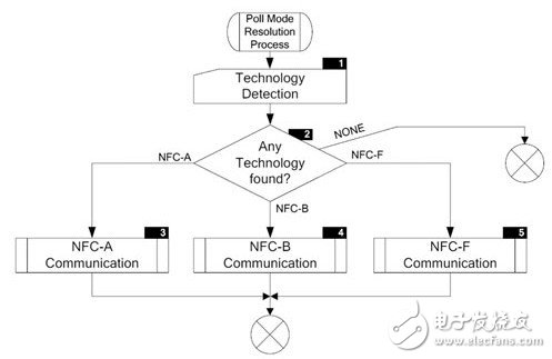 NFC射频测试在实现非接触资讯交换中扮要角