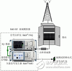  基于射频衰落模拟器的收发机信号衰落测试及分析