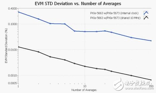 图10. 在不同的平均运算次数情况下的EVM标准差