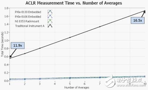 图8. 在ACLR测量中，测量时间与平均次数的关系