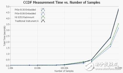 图6. 平均运算的次数对于CCDF测量时间影响较小