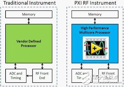 图2. 一个用户定义的CPU是PXI RF仪器的核心组件