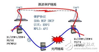 IP微波有效解决光网补环