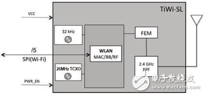 详解TiWi－SL的2.4GHz WLAN设计方案