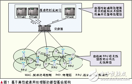 绿色通信的基站体系新型架构设计