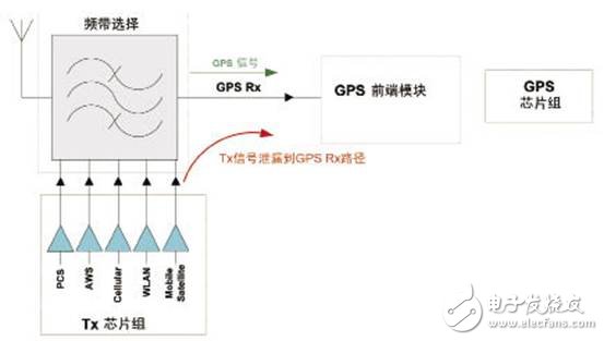 改善同步操作提高GPS的接收器灵敏度