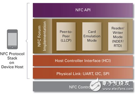 浅析NFC硬件架构