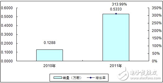 分析中国CMMB、TD－LTE终端芯片市场报告