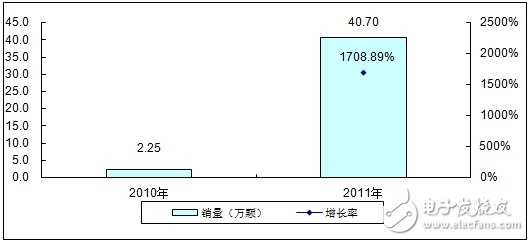 分析中国CMMB、TD－LTE终端芯片市场报告