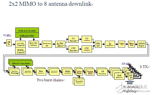  4G空中接口通用的OFDMA和MIMO技术