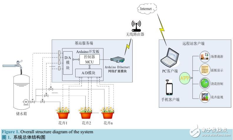 基于物联网实现花卉养护远程智能监控系统