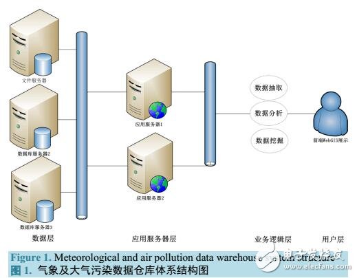 基于WebGIS的海量气象及大气污染数据仓库系统
