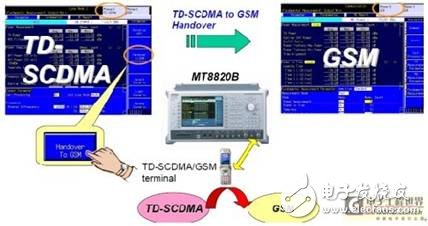  TD-SCDMA终端射频测试与应用业务测试