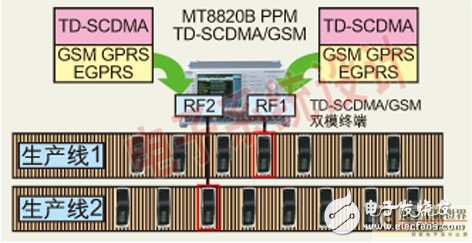  TD-SCDMA终端射频测试与应用业务测试