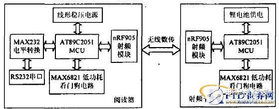  主动式微波RFID系统模块设计