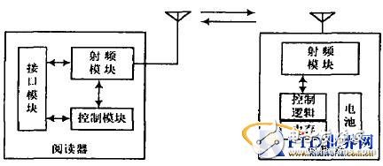  主动式微波RFID系统模块设计