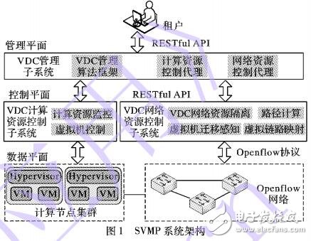 基于软件定义网络的VDC管理平台