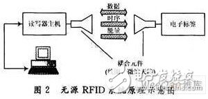  阻抗匹配在RFID系统中的应用