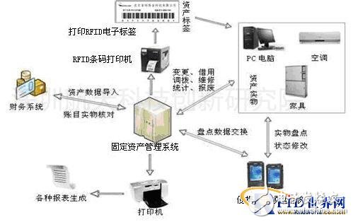  深圳航天RFID固定资产管理系统
