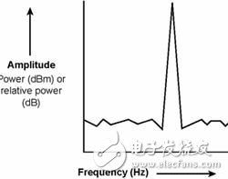  运用频谱分析限制RF功率和寄生噪声辐射