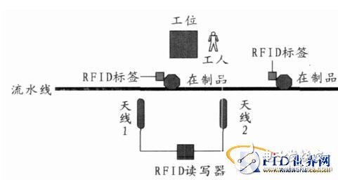  RFID在生產線監控中應用