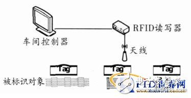  RFID在生产线监控中应用