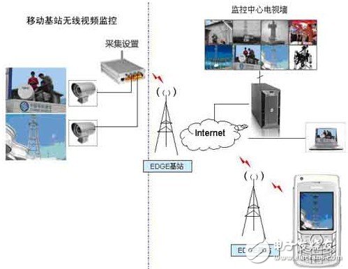  中国移动基站无线视频监控设计