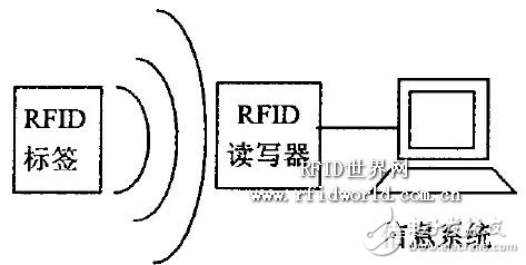  一种基于RFID的物流配送系统设计