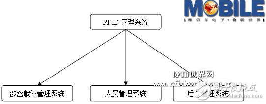  基于RFID的涉密载体及人员门禁管理设计