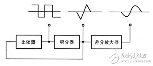 路的工作原理及正弦波函数信号发生器的设计-