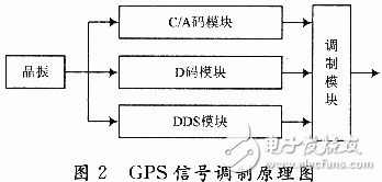  基于ADF4360-4的GPS信号源设计