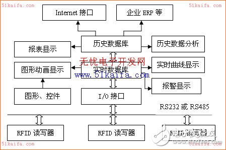 RFID系统的组态管理软件设计
