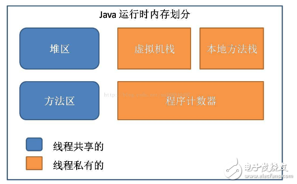 Java内存区域分配、Java虚拟机栈、对象的访问方式和GC