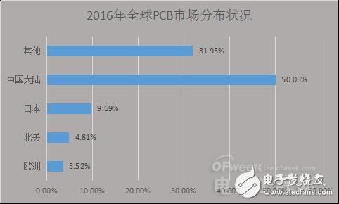 PCB产业受宏观经济影响衰落之势凸显,中国如