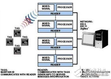  用单一处理器简化RFID读取器设计