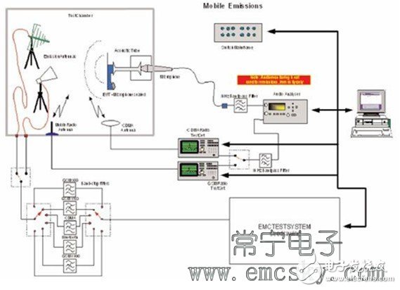  通信产品EMC测试系统解决方案