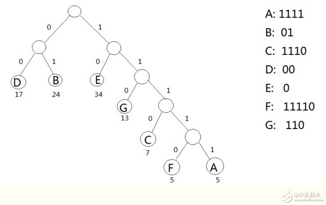 哈夫曼树基本概念与构造