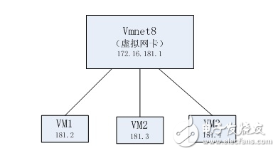 浅谈vmware网络连接方式