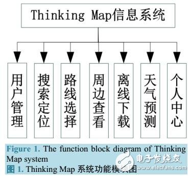 基于Android的Thinking Map研究