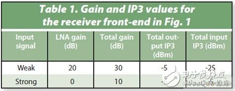 表1： 图1所示接收器前端的增益和IP3。