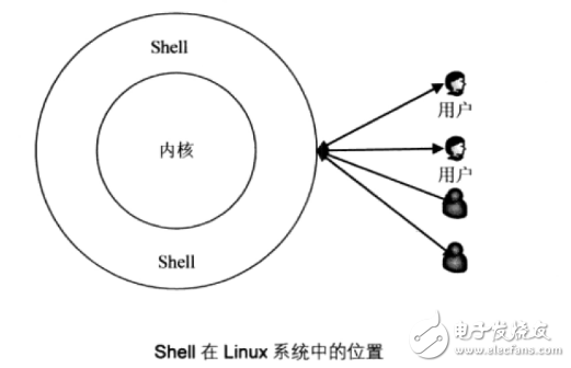 shell编程使用方法