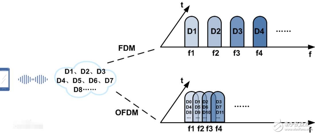 ofdm技术的优缺点解析,ofdm技术原理介绍
